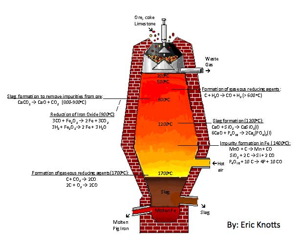 Chemistry-in-a-Blast-Furnace